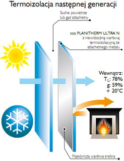 Szyby ciepłochronne